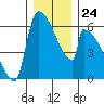 Stanwood tide chart for Wednesday, December 24, 2025