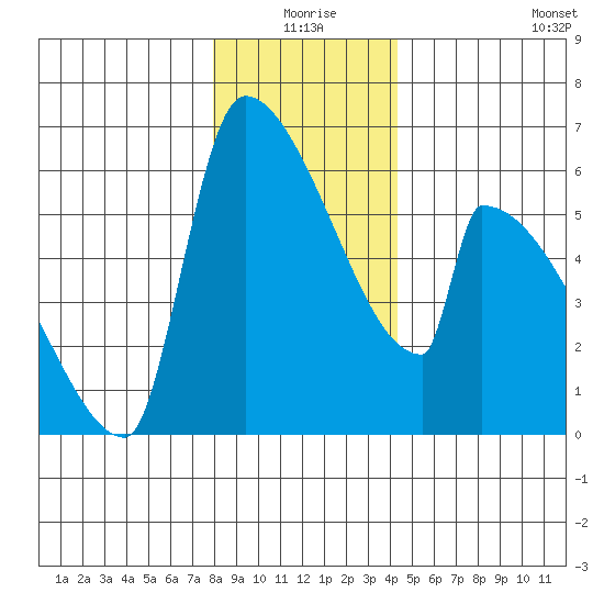 Stanwood tide chart for Thursday, December 25, 2025