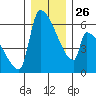 Stanwood tide chart for Friday, December 26, 2025