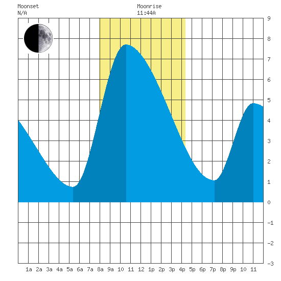 Stanwood tide chart for Saturday, December 27, 2025