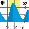 Stanwood tide chart for Saturday, December 27, 2025