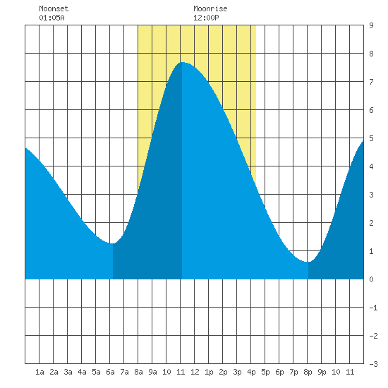 Stanwood tide chart for Sunday, December 28, 2025