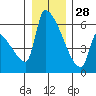 Stanwood tide chart for Sunday, December 28, 2025