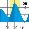 Stanwood tide chart for Monday, December 29, 2025