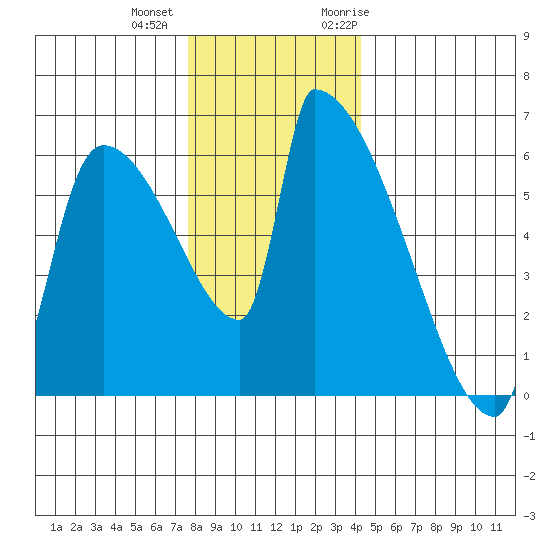 Stanwood tide chart for Tuesday, December 2, 2025