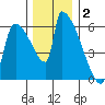 Stanwood tide chart for Tuesday, December 2, 2025
