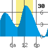 Stanwood tide chart for Tuesday, December 30, 2025