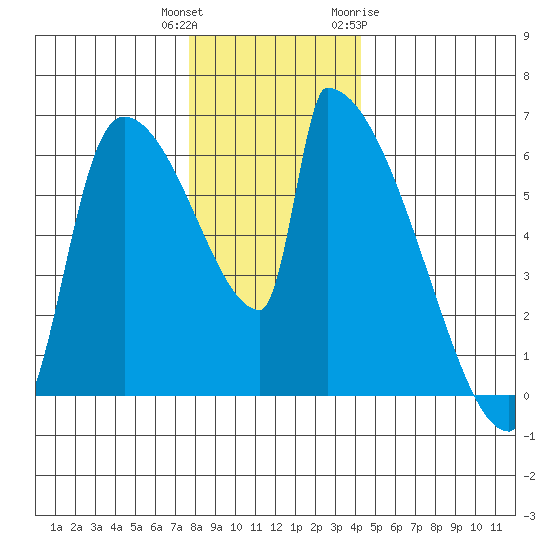 Stanwood tide chart for Wednesday, December 3, 2025