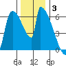Stanwood tide chart for Wednesday, December 3, 2025