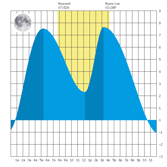 Stanwood tide chart for Thursday, December 4, 2025