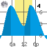 Stanwood tide chart for Thursday, December 4, 2025