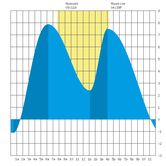 Stanwood tide chart for Friday, December 5, 2025