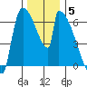 Stanwood tide chart for Friday, December 5, 2025