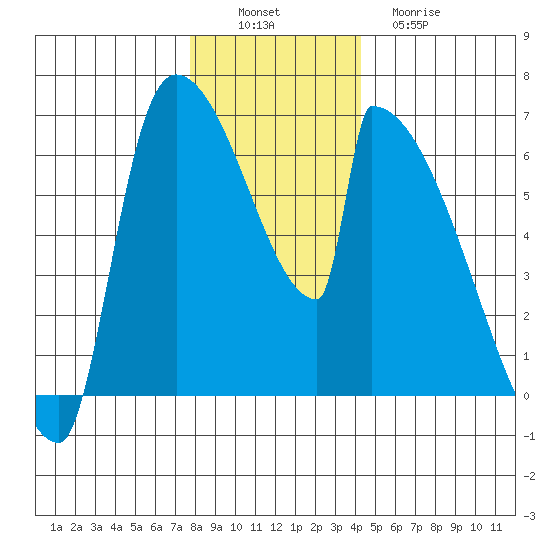 Stanwood tide chart for Saturday, December 6, 2025