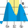 Stanwood tide chart for Saturday, December 6, 2025