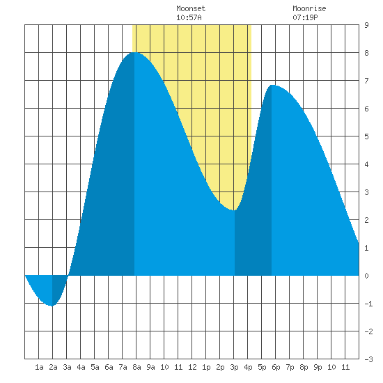 Stanwood tide chart for Sunday, December 7, 2025