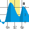 Stanwood tide chart for Monday, December 8, 2025