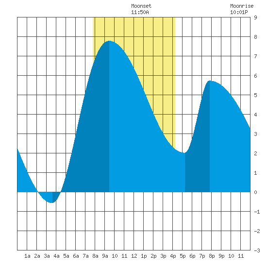 Stanwood tide chart for Tuesday, December 9, 2025