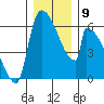 Stanwood tide chart for Tuesday, December 9, 2025