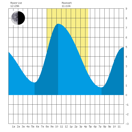 Stanwood tide chart for Saturday, January 10, 2026