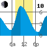 Stanwood tide chart for Saturday, January 10, 2026