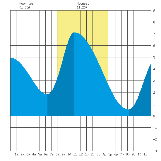Stanwood tide chart for Sunday, January 11, 2026