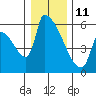 Stanwood tide chart for Sunday, January 11, 2026