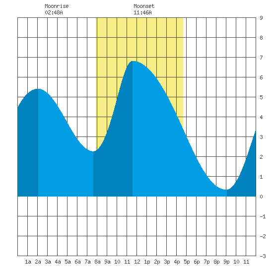 Stanwood tide chart for Monday, January 12, 2026
