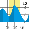 Stanwood tide chart for Monday, January 12, 2026