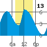Stanwood tide chart for Tuesday, January 13, 2026