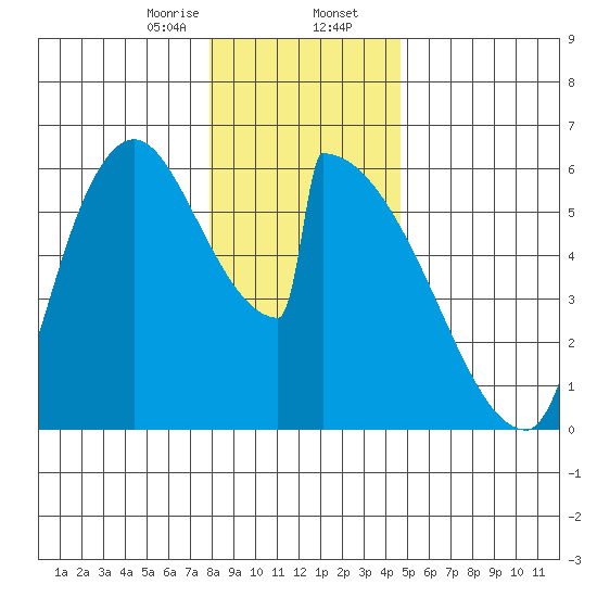 Stanwood tide chart for Wednesday, January 14, 2026