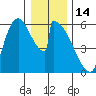 Stanwood tide chart for Wednesday, January 14, 2026