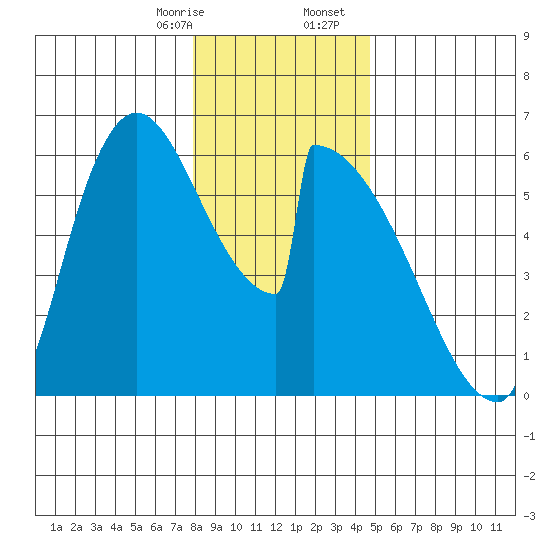 Stanwood tide chart for Thursday, January 15, 2026