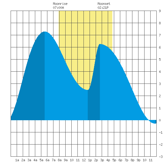 Stanwood tide chart for Friday, January 16, 2026