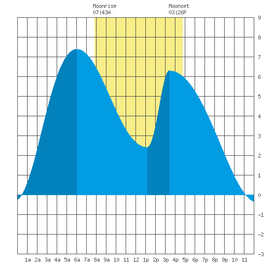 Stanwood tide chart for Saturday, January 17, 2026