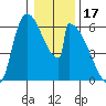 Stanwood tide chart for Saturday, January 17, 2026