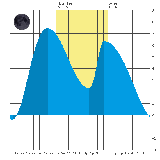 Stanwood tide chart for Sunday, January 18, 2026