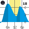 Stanwood tide chart for Sunday, January 18, 2026