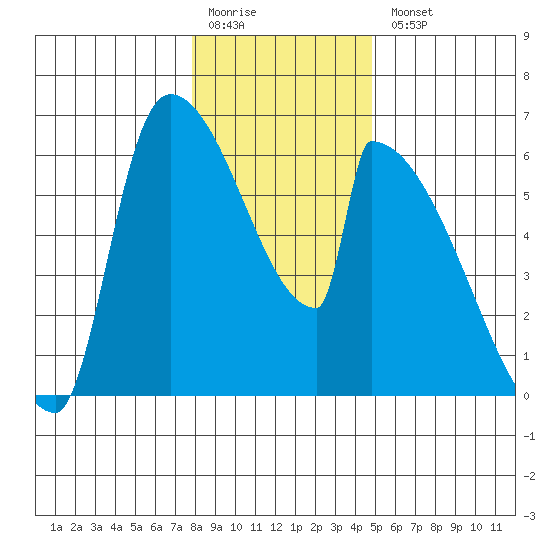 Stanwood tide chart for Monday, January 19, 2026