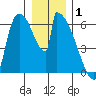Stanwood tide chart for Thursday, January 1, 2026