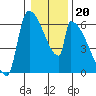 Stanwood tide chart for Tuesday, January 20, 2026