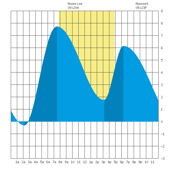 Stanwood tide chart for Wednesday, January 21, 2026
