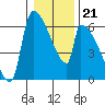 Stanwood tide chart for Wednesday, January 21, 2026