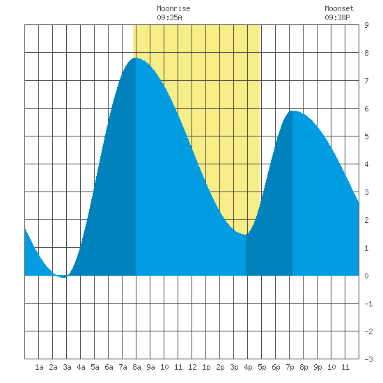 Stanwood tide chart for Thursday, January 22, 2026