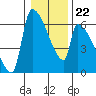 Stanwood tide chart for Thursday, January 22, 2026