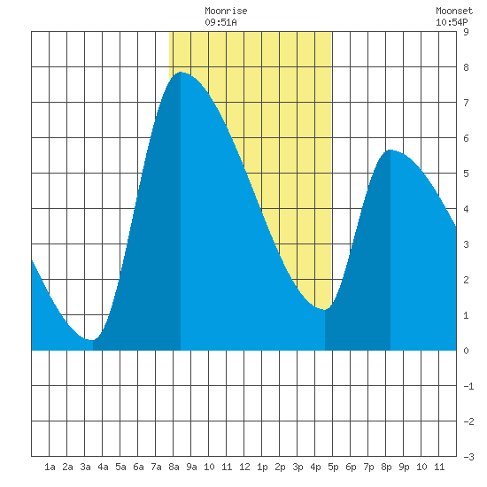 Stanwood tide chart for Friday, January 23, 2026