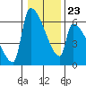 Stanwood tide chart for Friday, January 23, 2026