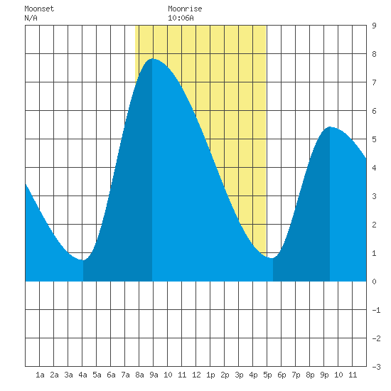 Stanwood tide chart for Saturday, January 24, 2026