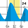 Stanwood tide chart for Saturday, January 24, 2026