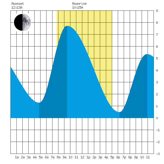 Stanwood tide chart for Sunday, January 25, 2026
